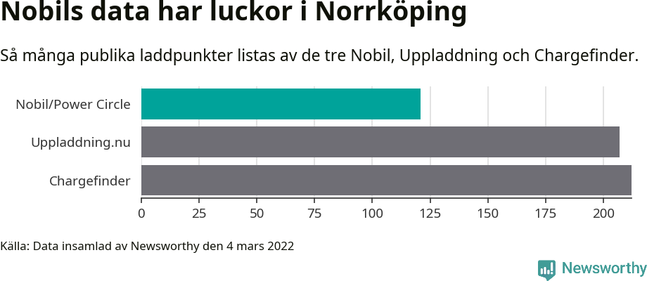 Graf: Så många laddplatser listas av olika sajter.